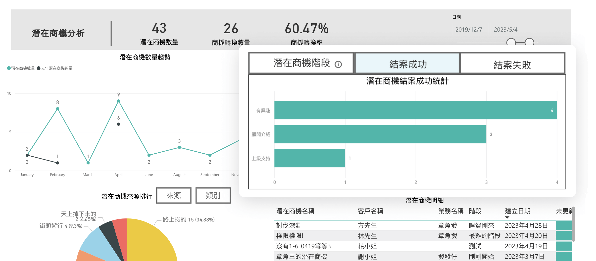 潛在商機分析