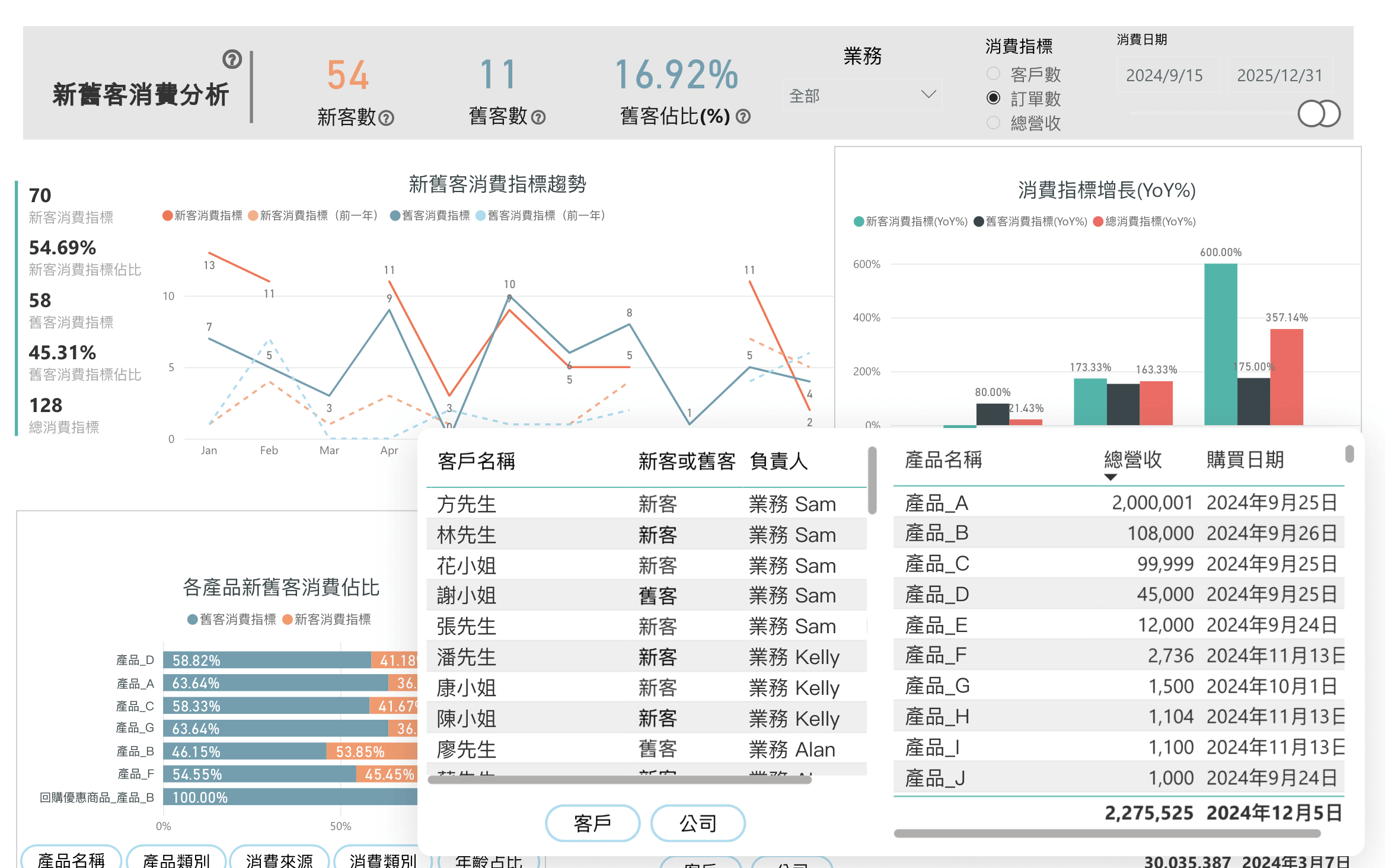 新舊客消費分析的客戶、產品列表