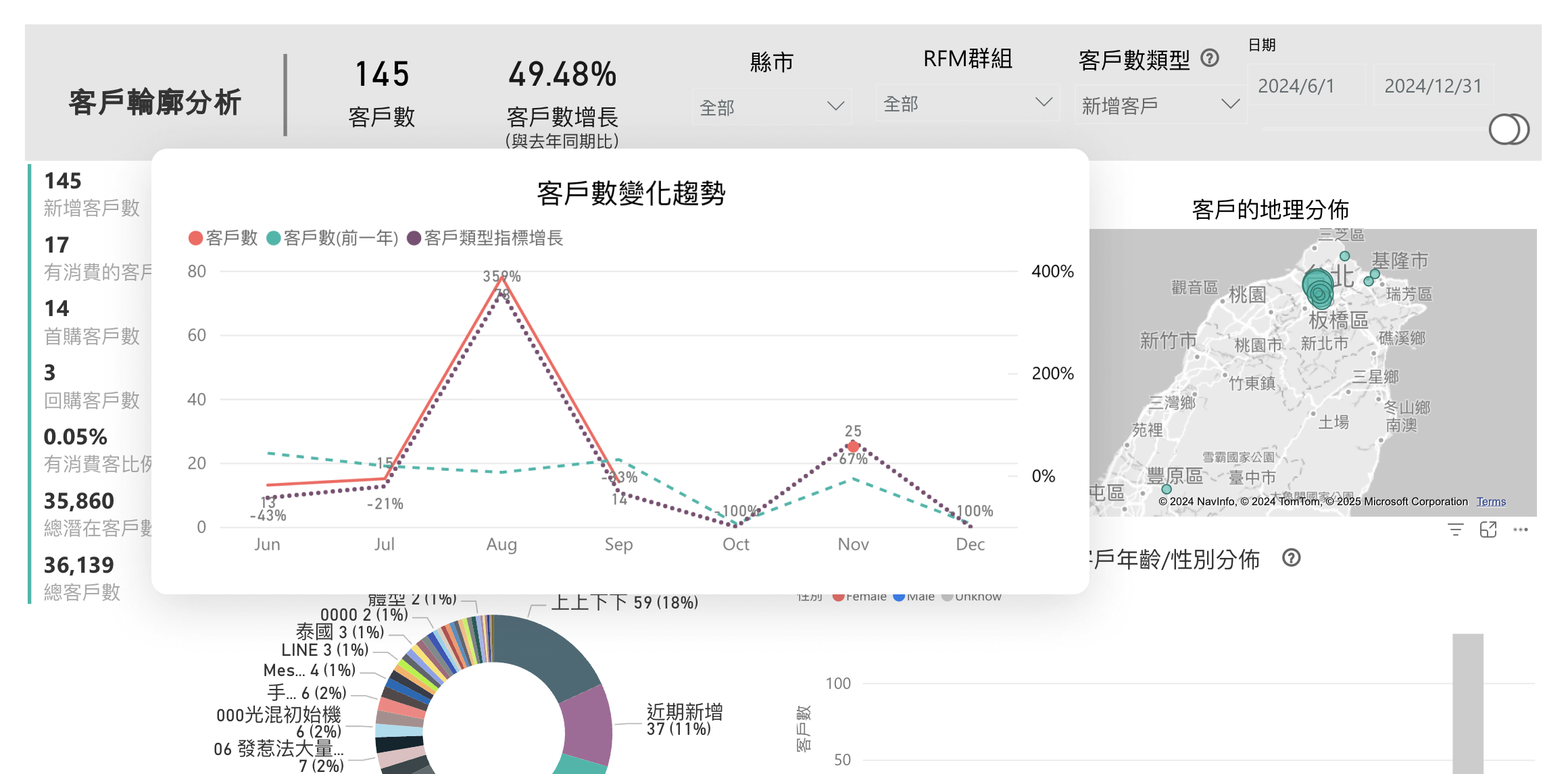客戶數變化趨勢圖表