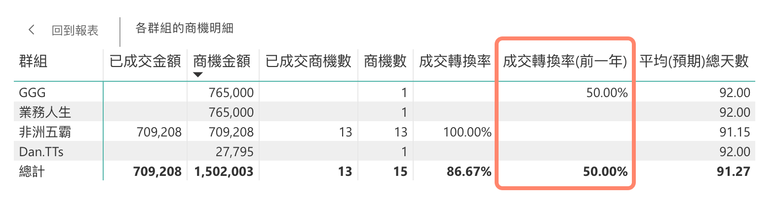 各群組的商機明細-去年成交轉換率