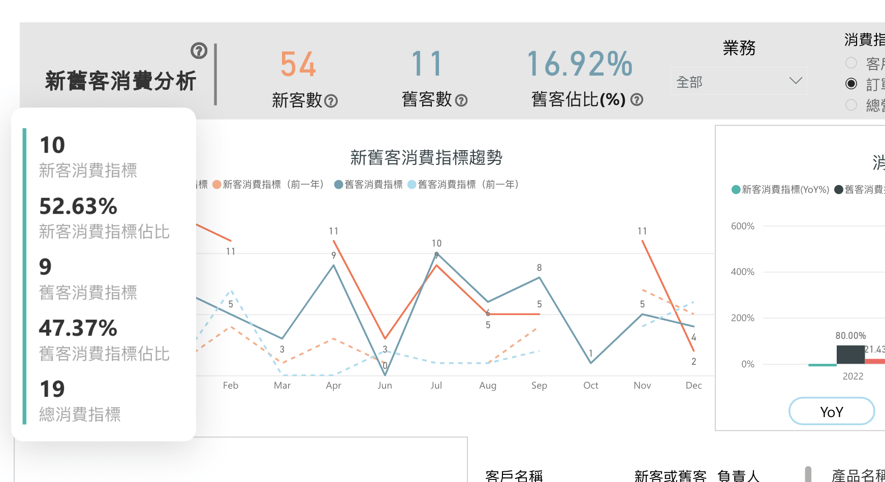 新舊客消費占比顯示