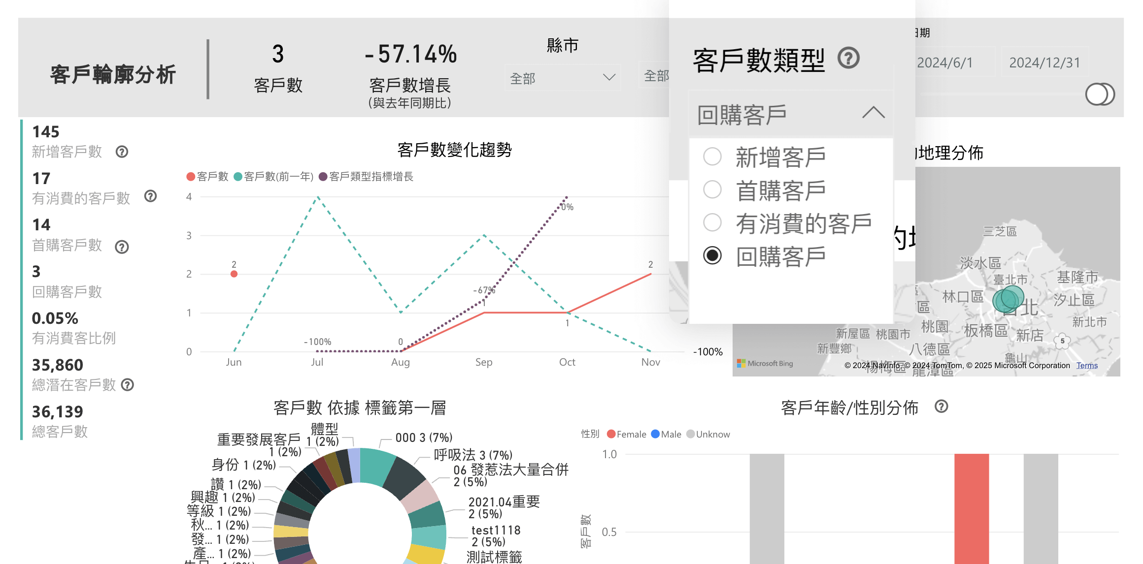 客戶數類型增加回購客戶