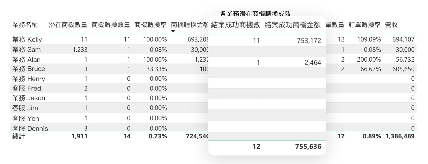 各業務潛在商機轉換成效表格