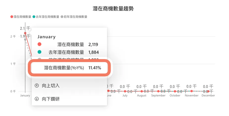潛在商機趨勢圖 YoY%