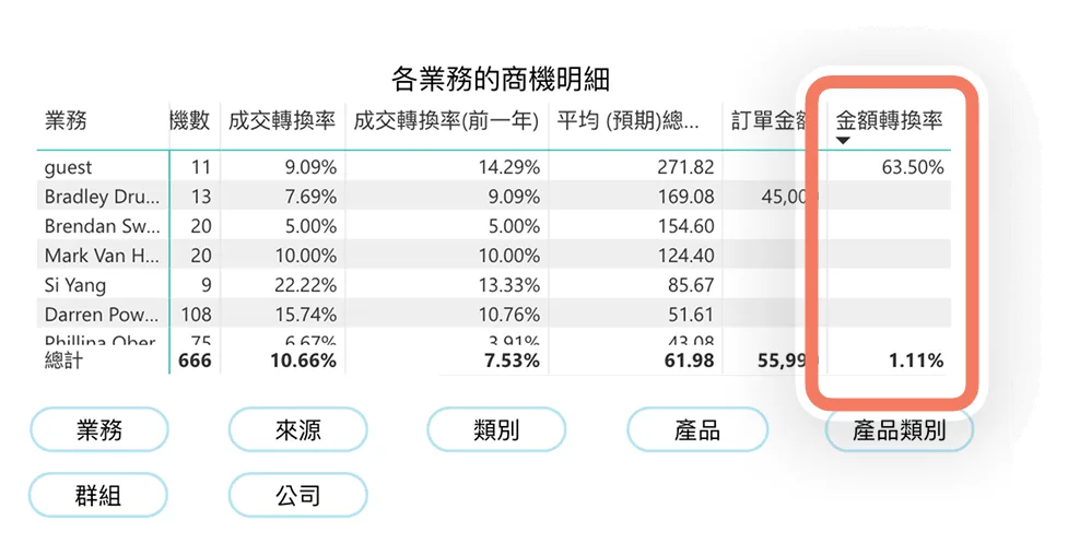 商機全貌金額轉換率